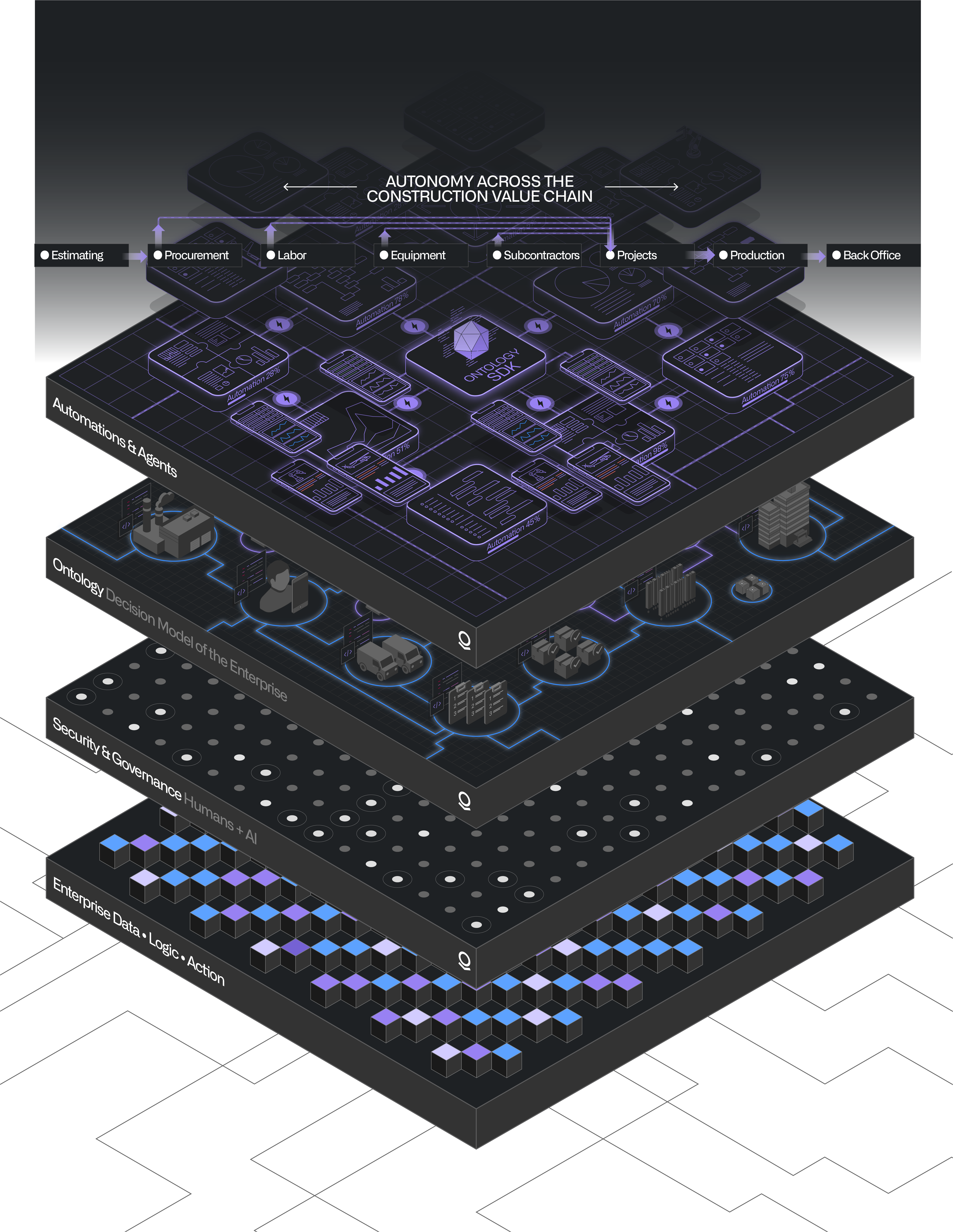 Layered isometric diagram of the construction ontology