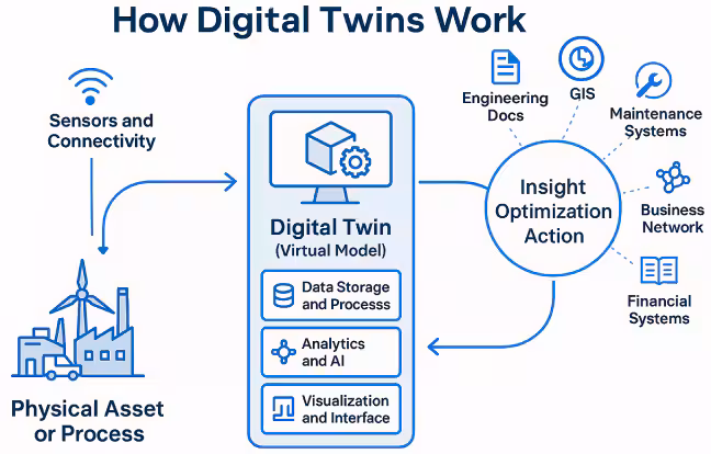 What is a digital twin