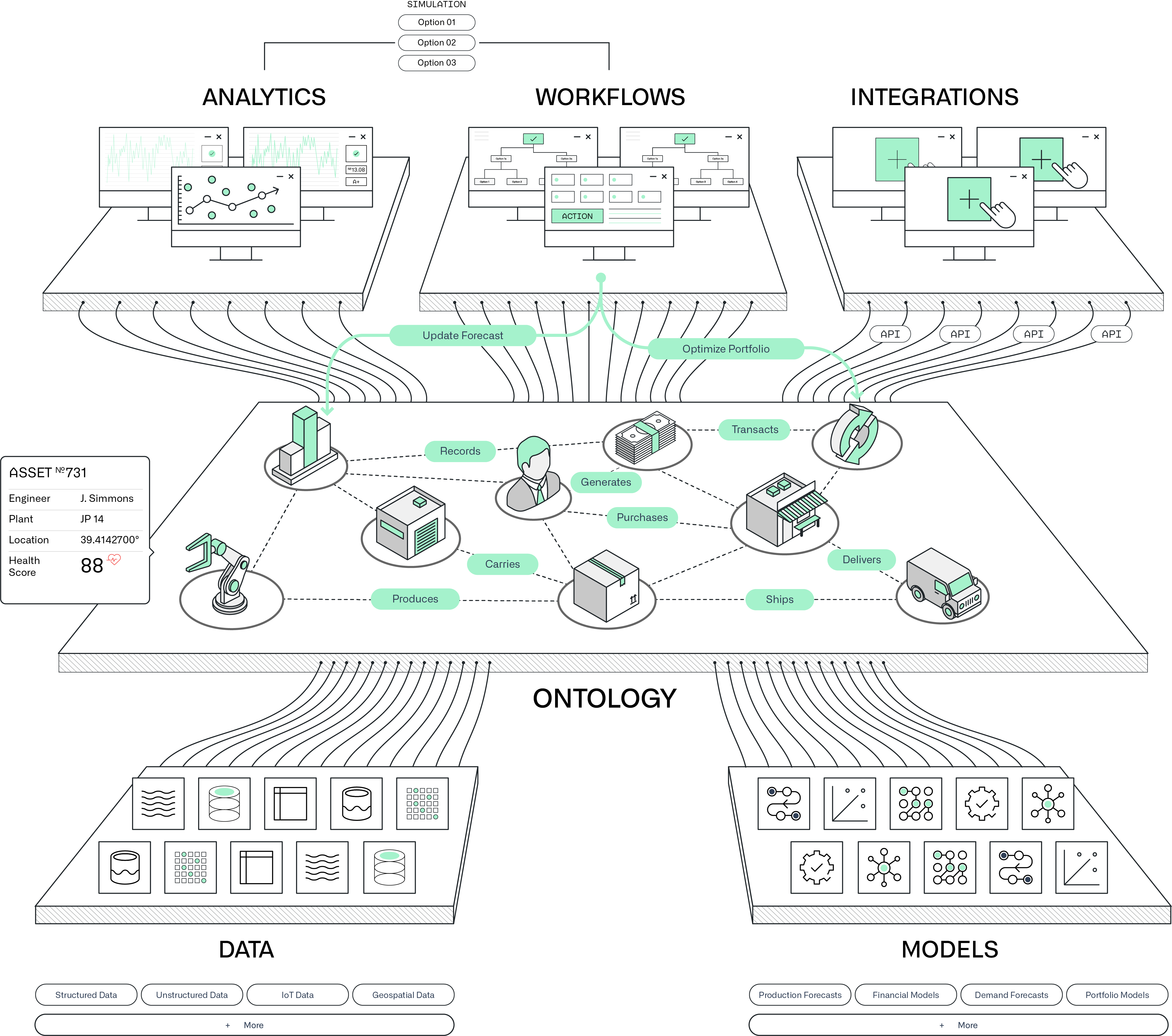Ontology connecting data and models