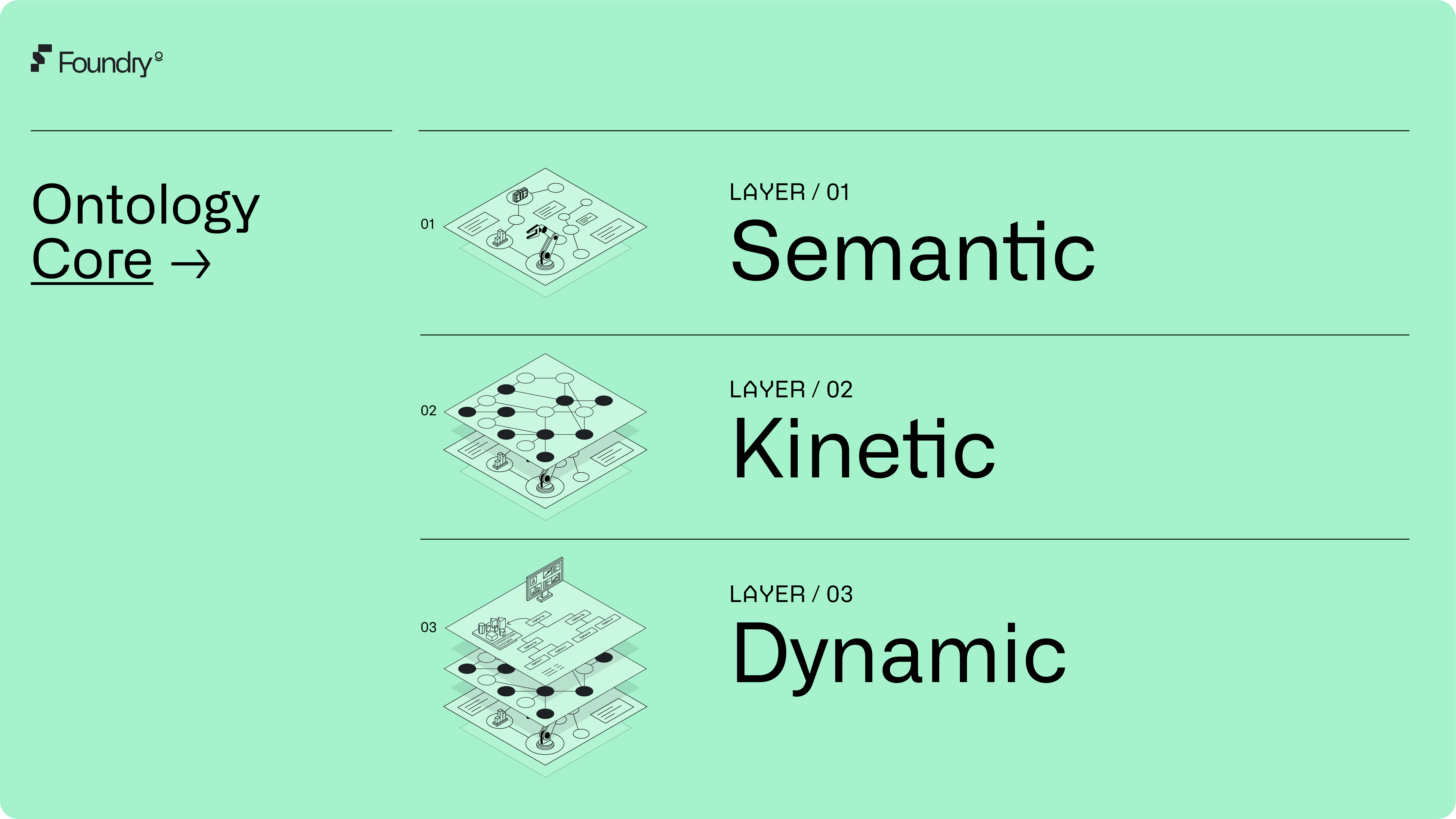 Ontology core layered into Semantic, Kinetic, and Dynamic layers