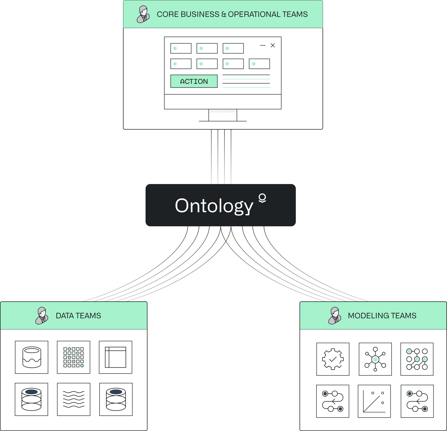 Core business, data, and modeling teams collaborating through a shared Ontology