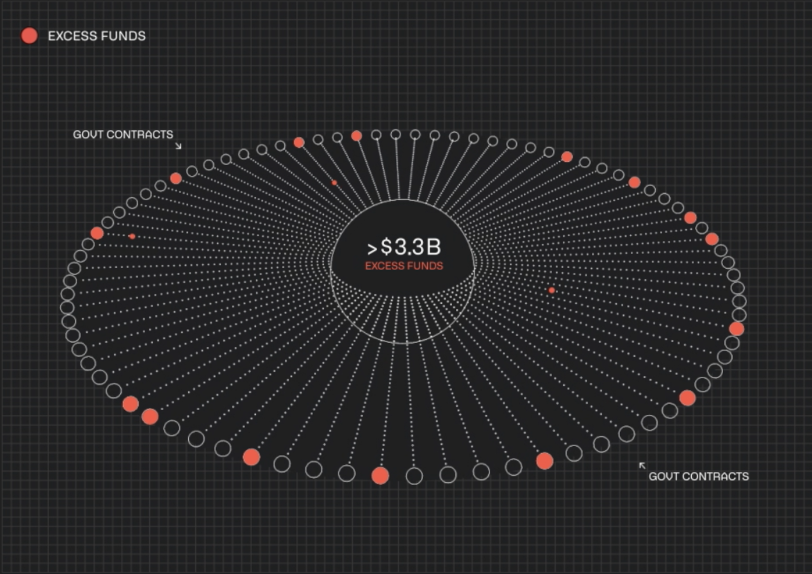 Excess-funds data visualization