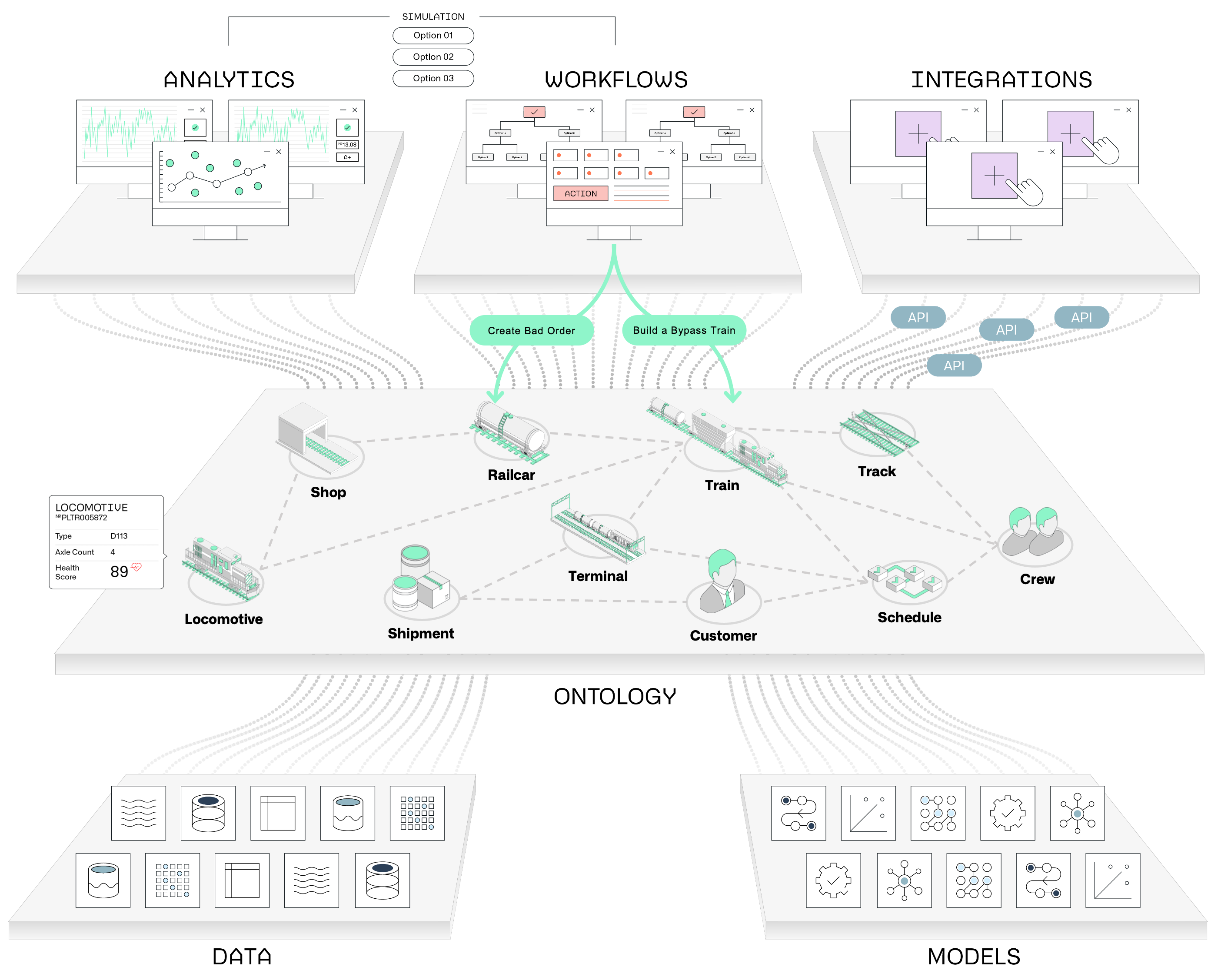 Ontology architecture diagram for rail