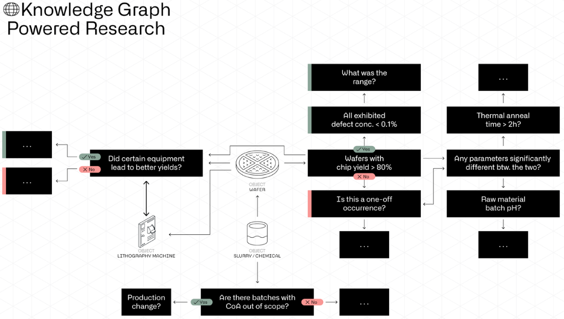 Semiconductor knowledge graph