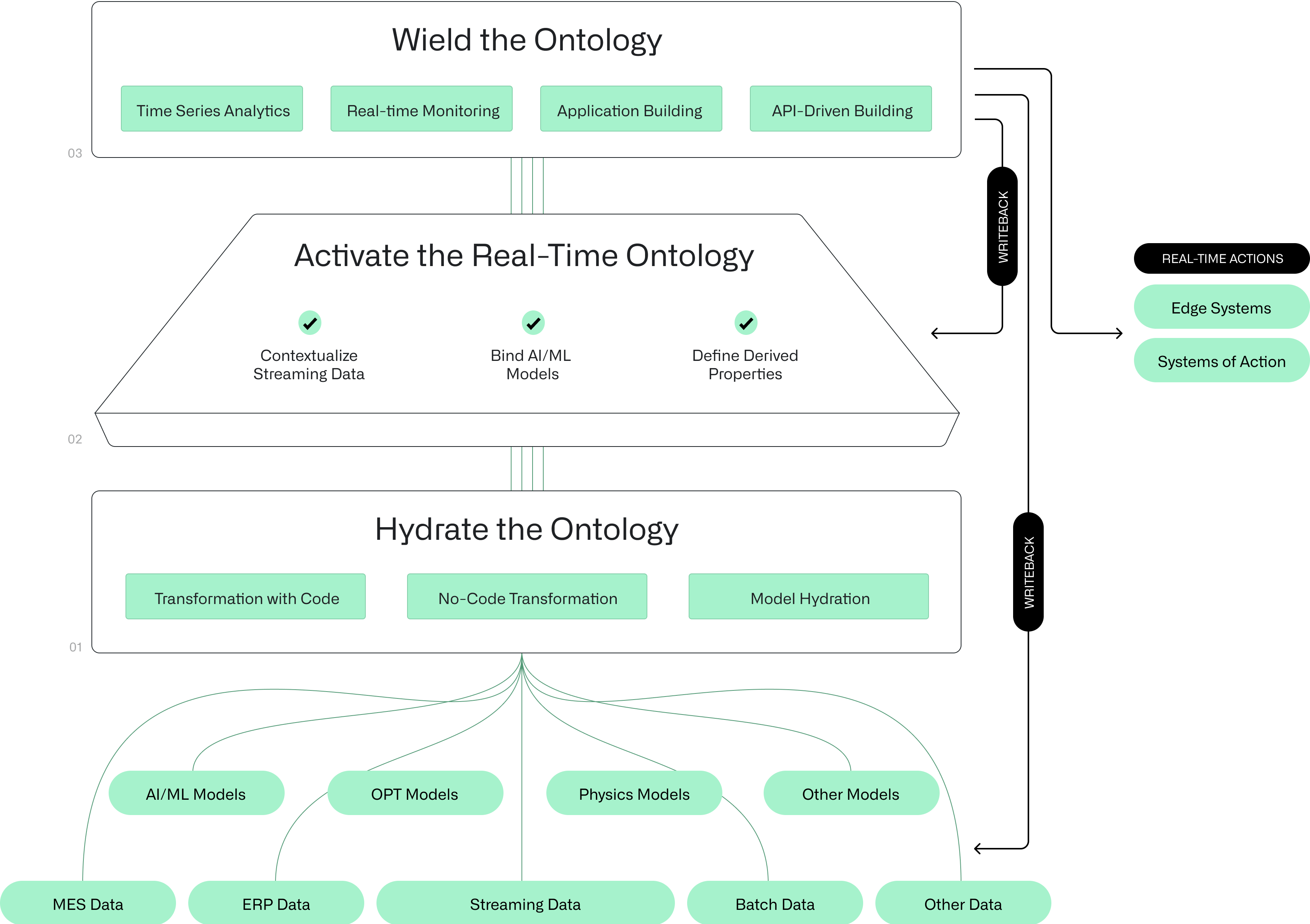 Real-time ontology illustration