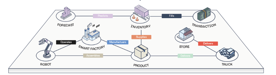 Smart factory supply-chain network diagram