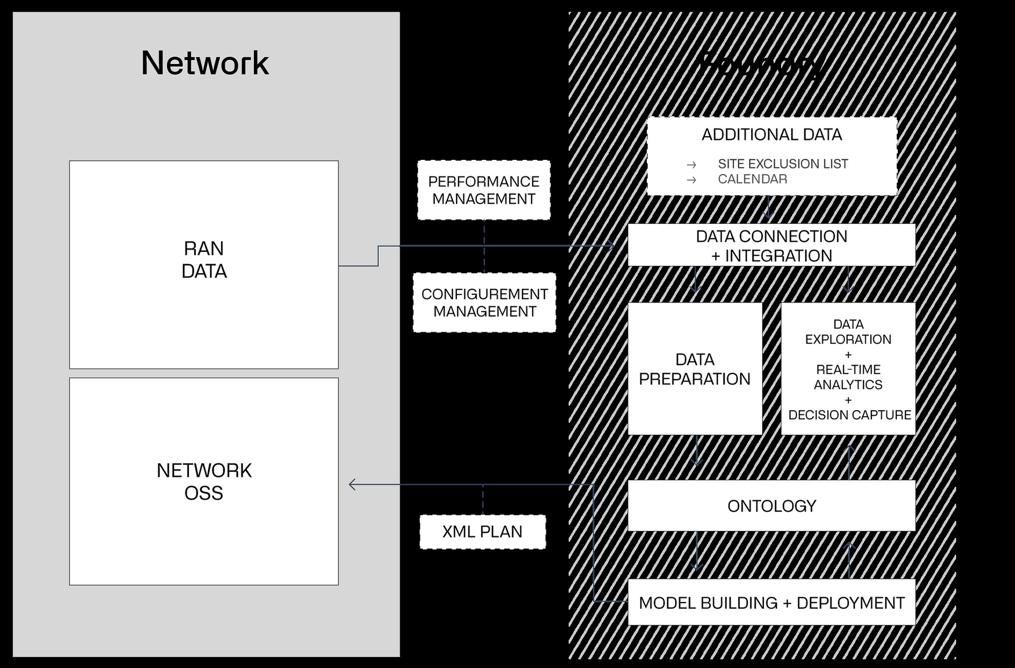 RAN energy-savings data flow from the network into the platform
