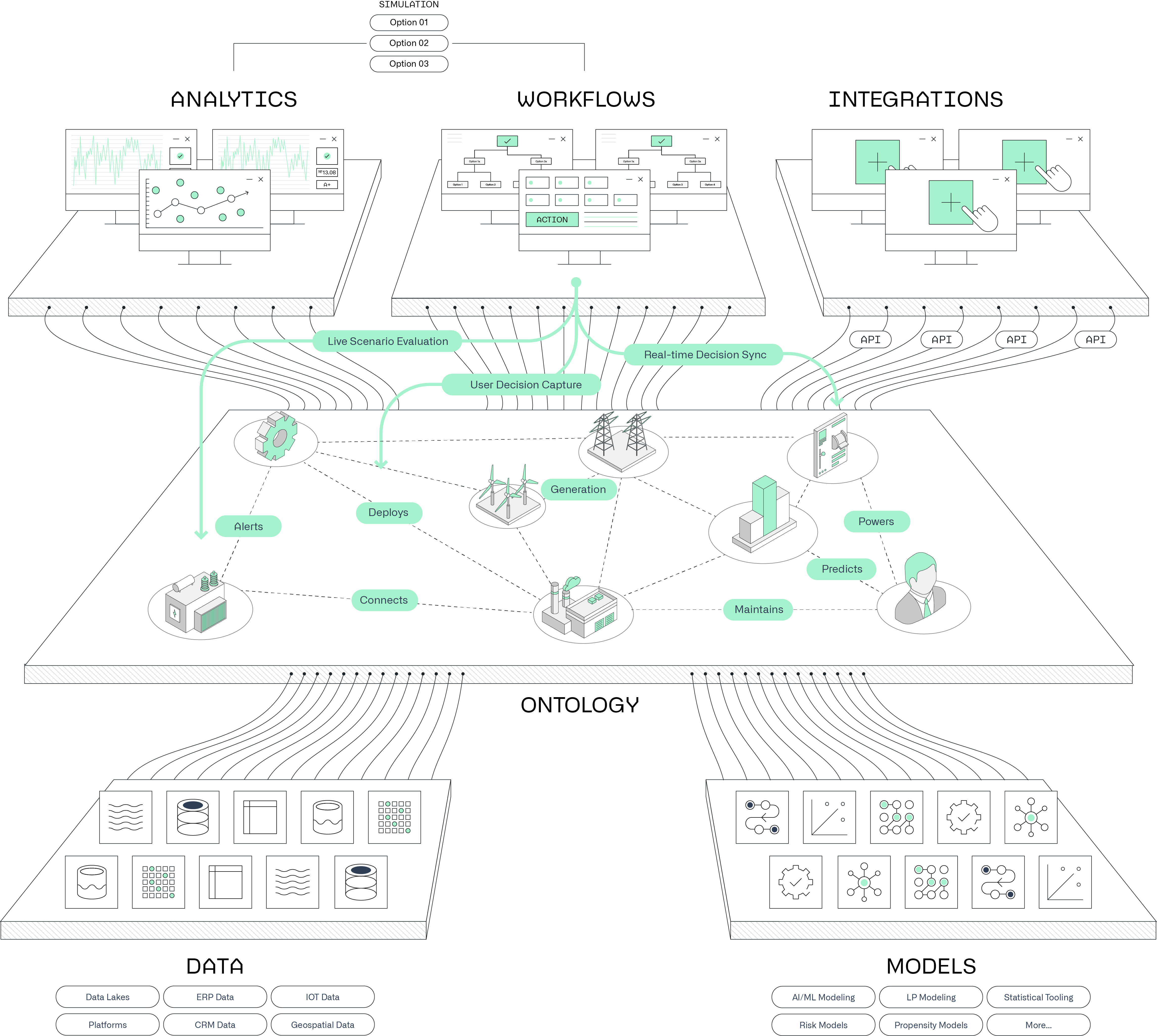 Utilities ontology stack diagram